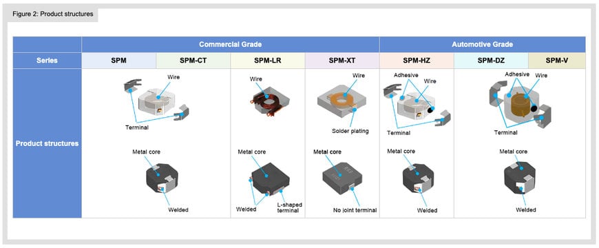 TDK: Power Inductor SPM Series